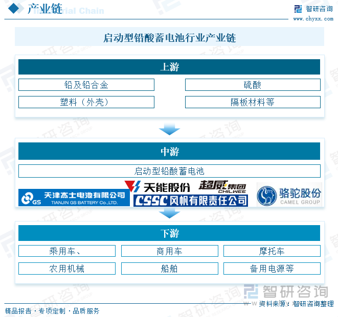 啟動(dòng)型鉛酸蓄電池行業(yè)產(chǎn)業(yè)鏈