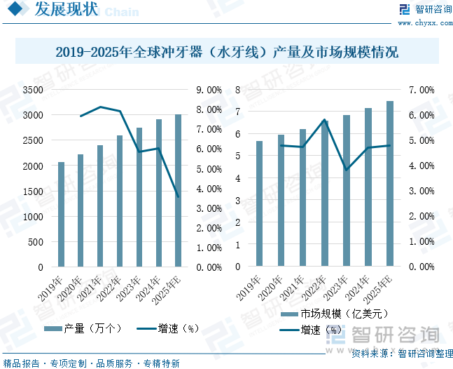 2019-2025年全球冲牙器（水牙线）产量及市场规模情况