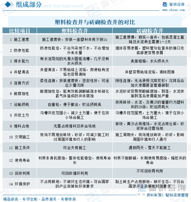 塑料檢查井與磚砌檢查井的對比