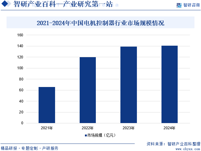 2021-2024年中国电机控制器行业市场规模情况