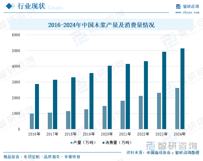 2016-2024年中國木漿產(chǎn)量及消費(fèi)量情況