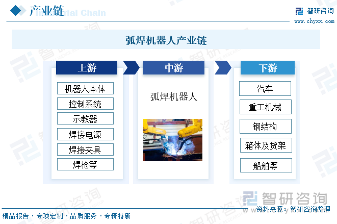 弧焊機(jī)器人產(chǎn)業(yè)鏈