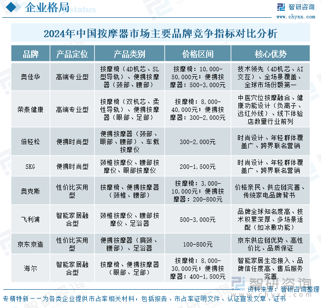 2024年中國(guó)按摩器市場(chǎng)主要品牌競(jìng)爭(zhēng)指標(biāo)對(duì)比分析