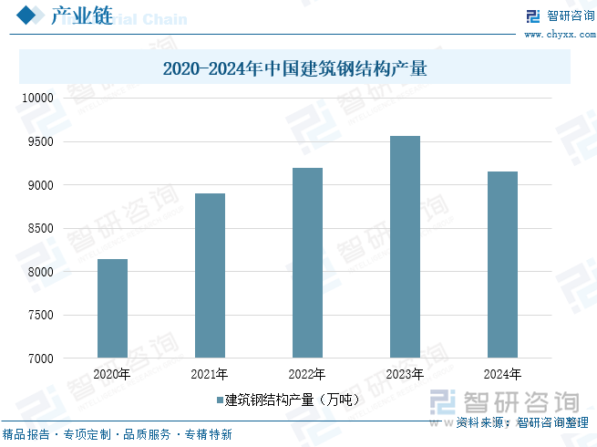 2020-2024年中國建筑鋼結(jié)構(gòu)產(chǎn)量