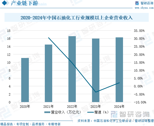 2020-2024年中国石油化工行业规模以上企业营业收入