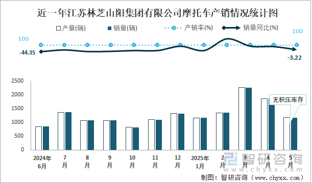 近一年江苏林芝山阳集团有限公司摩托车产销情况统计图