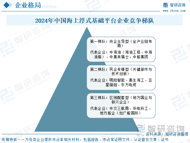 2024年中國海上浮式基礎(chǔ)平臺企業(yè)競爭梯隊
