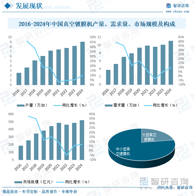 2016-2024年中國真空鍍膜機(jī)產(chǎn)量、需求量、市場(chǎng)規(guī)模及構(gòu)成