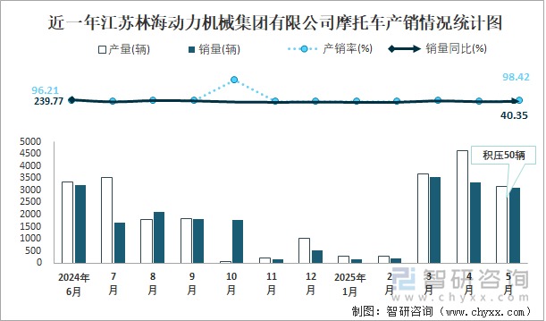 近一年江蘇林海動(dòng)力機(jī)械集團(tuán)有限公司摩托車產(chǎn)銷情況統(tǒng)計(jì)圖