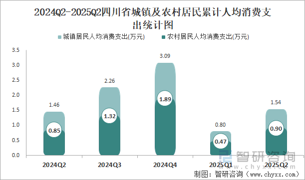 2024Q2-2025Q2四川省城镇及农村居民累计人均消费支出统计图