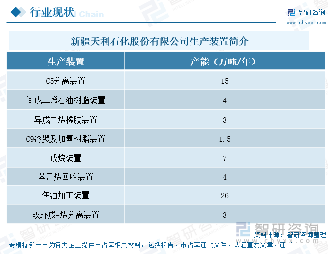 新疆天利石化股份有限公司生產(chǎn)裝置簡介