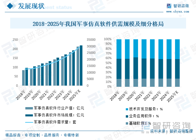 2018-2025年我国军事仿真软件供需规模及细分格局