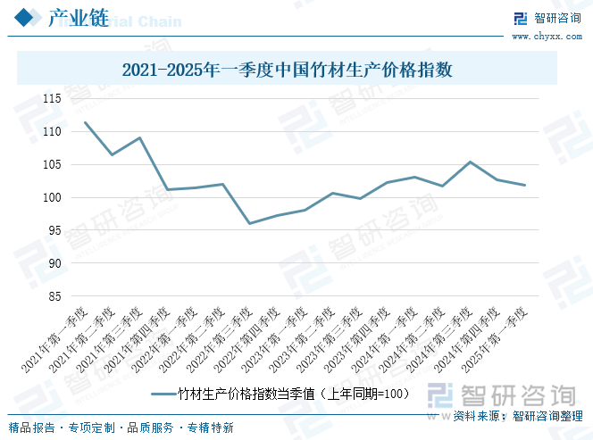 2021-2025年一季度中国竹材生产价格指数