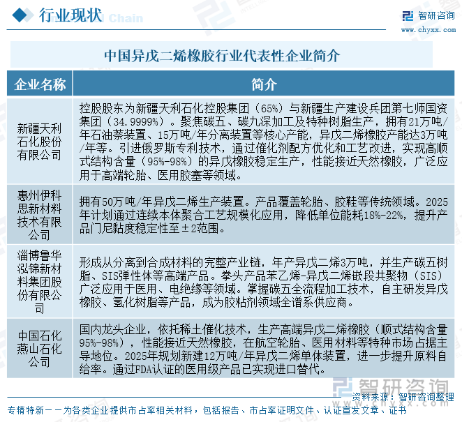 中國異戊二烯橡膠行業(yè)代表性企業(yè)簡介