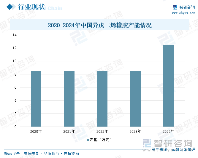 2020-2024年中國異戊二烯橡膠產(chǎn)能情況