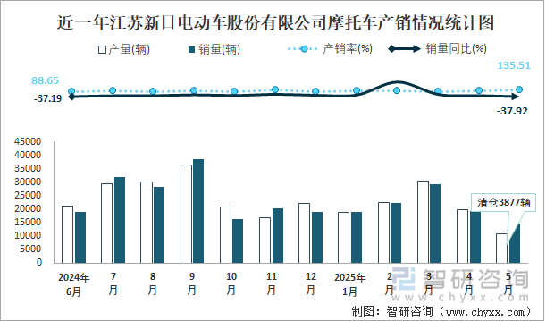 近一年江苏新日电动车股份有限公司摩托车产销情况统计图