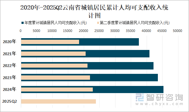 2020年-2025Q2云南省城镇居民累计人均可支配收入统计图
