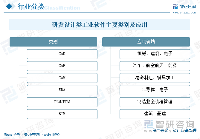 研發(fā)設(shè)計類工業(yè)軟件主要類別及應(yīng)用