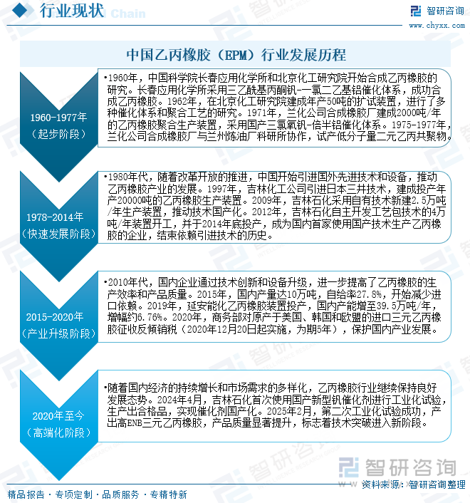 中國乙丙橡膠（EPM）行業(yè)發(fā)展歷程