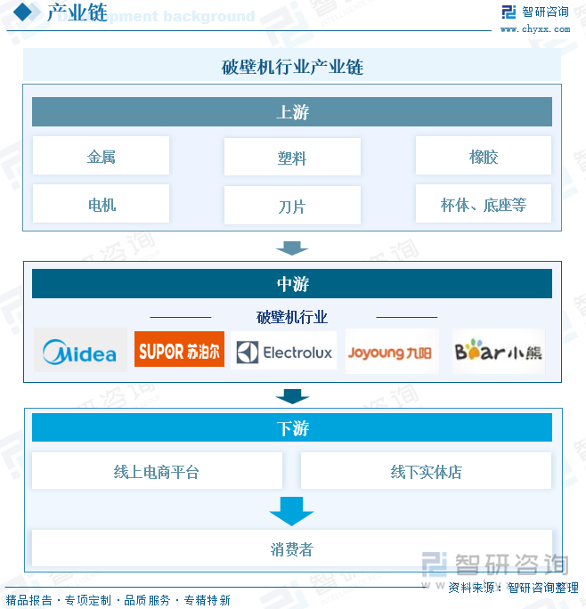 破壁機(jī)行業(yè)產(chǎn)業(yè)鏈