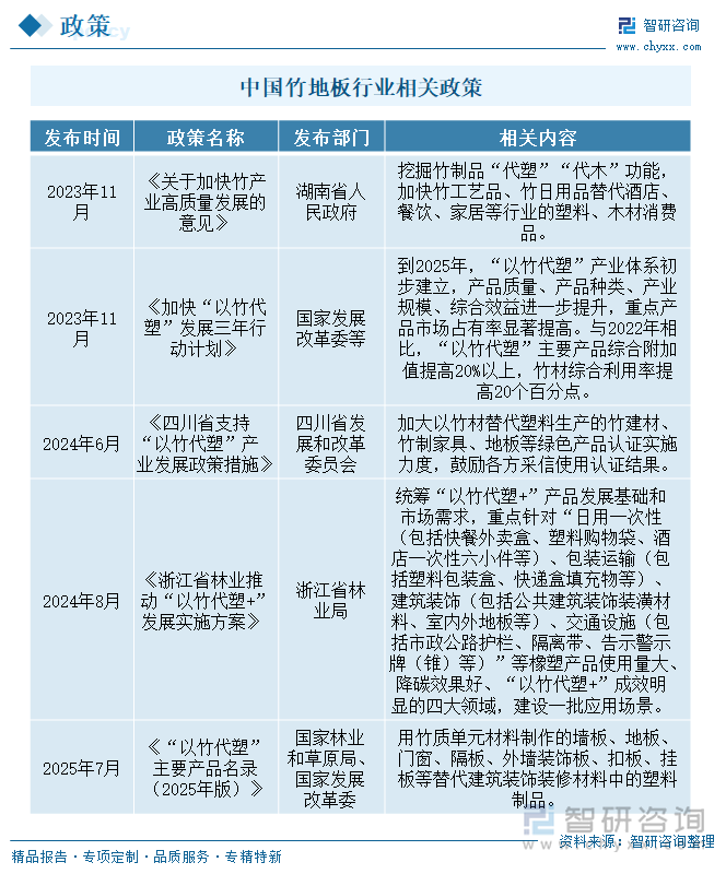 中国竹地板行业相关政策