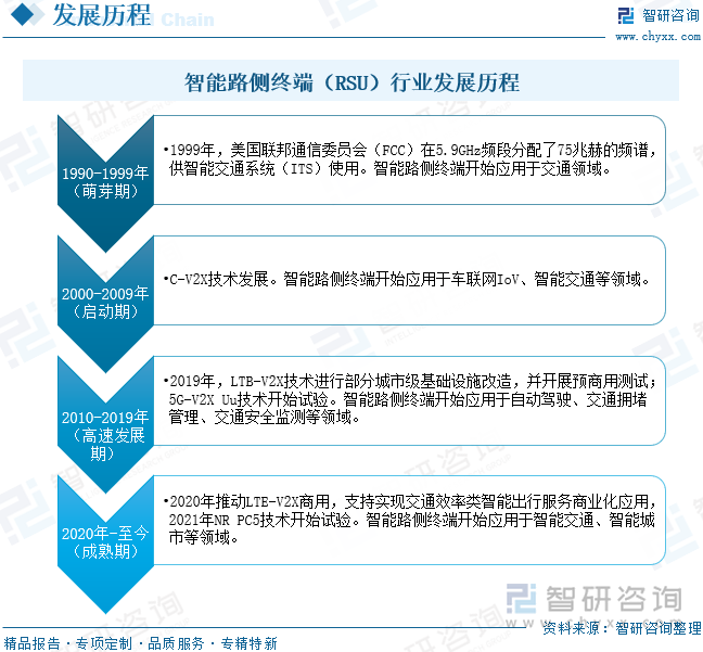 智能路側(cè)終端（RSU）行業(yè)發(fā)展歷程