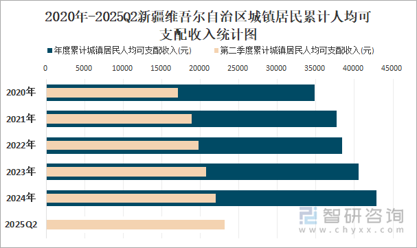 2020年-2025Q2新疆維吾爾自治區(qū)城鎮(zhèn)居民累計(jì)人均可支配收入統(tǒng)計(jì)圖