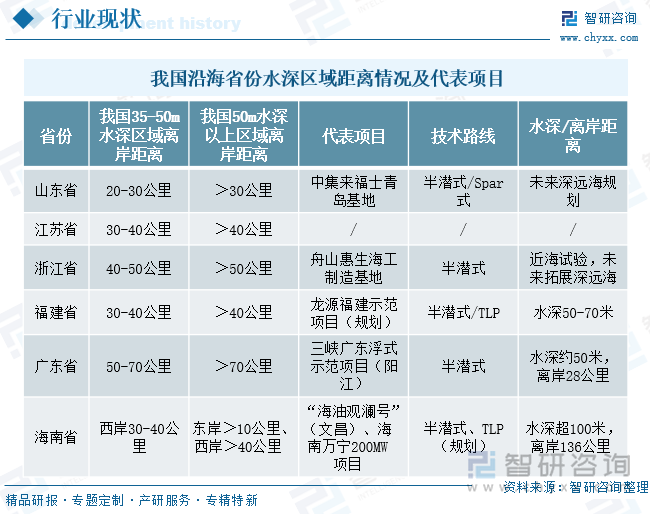我國沿海省份水深區(qū)域距離情況及代表項目