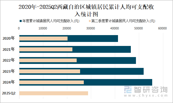 2020年-2025Q2西藏自治区城镇居民累计人均可支配收入统计图