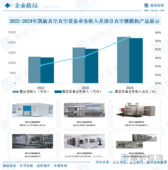 2022-2024年凱旋真空真空設(shè)備業(yè)務(wù)收入及部分真空鍍膜機(jī)產(chǎn)品展示
