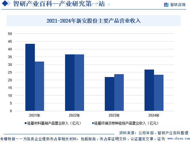 2021-2024年新安股份主要產(chǎn)品營業(yè)收入