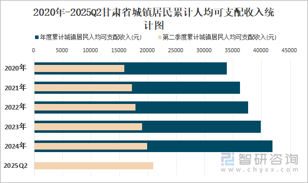 2020年-2025Q2甘肅省城鎮(zhèn)居民累計(jì)人均可支配收入統(tǒng)計(jì)圖