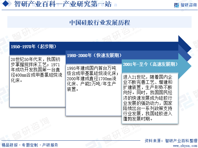 中國硅膠行業(yè)發(fā)展歷程