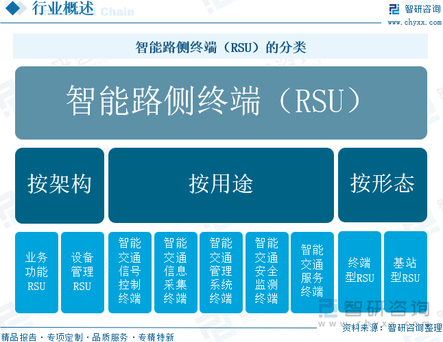 智能路側(cè)終端（RSU）的分類
