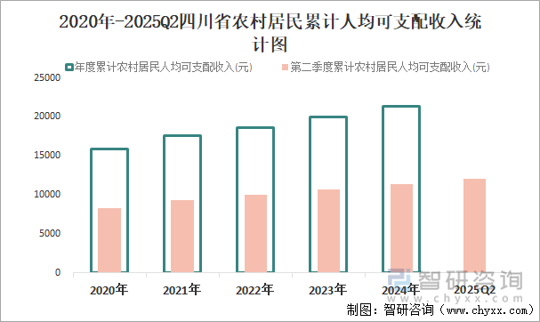 2020年-2025Q2四川省农村居民累计人均可支配收入统计图