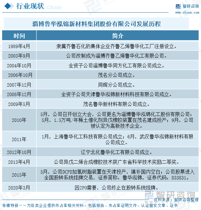 淄博魯華泓錦新材料集團股份有限公司發(fā)展歷程