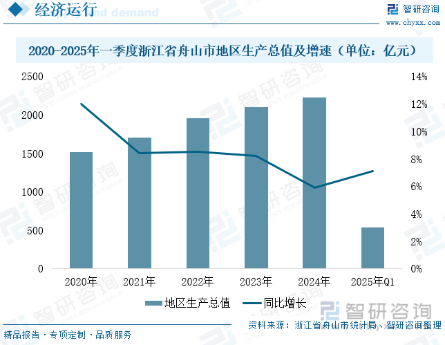 2020-2025年一季度浙江省舟山市地區(qū)生產(chǎn)總值及增速（單位：億元）