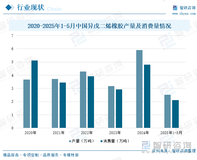 2020-2025年1-5月中國異戊二烯橡膠產(chǎn)量及消費量情況