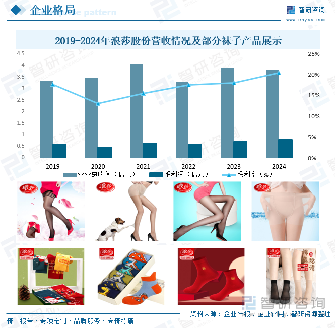 2019-2024年浪莎股份營收情況及部分襪子產(chǎn)品展示
