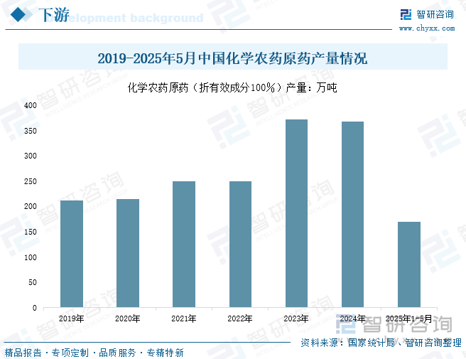 2019-2025年5月中國化學(xué)農(nóng)藥原藥產(chǎn)量情況
