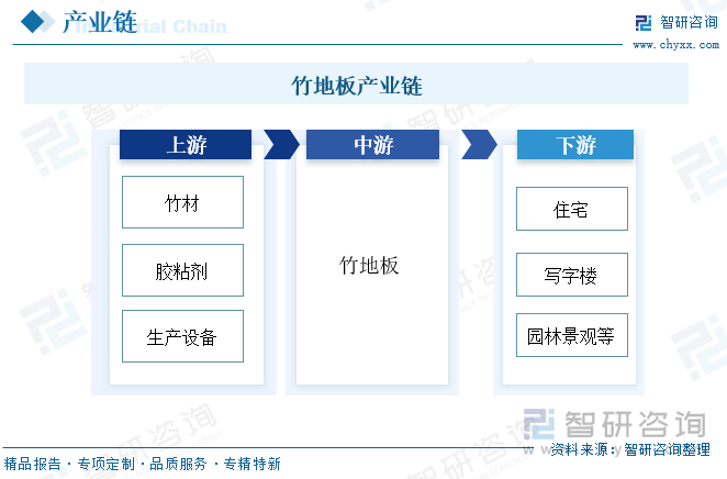 竹地板产业链