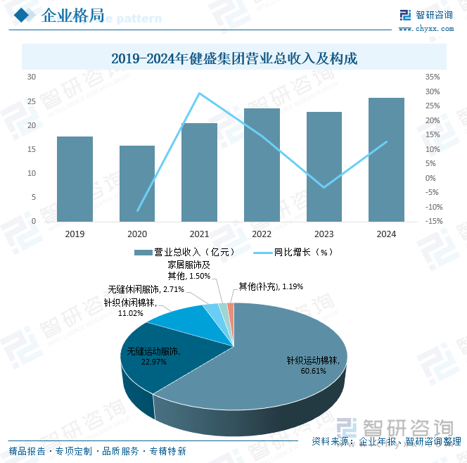 2019-2024年健盛集團(tuán)營業(yè)總收入及構(gòu)成