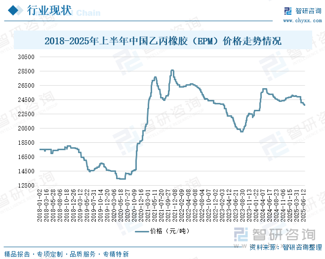2018-2025年上半年中國乙丙橡膠（EPM）價格走勢情況
