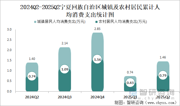 2024Q2-2025Q2宁夏回族自治区城镇及农村居民累计人均消费支出统计图