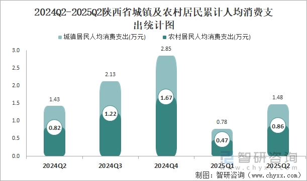 2024Q2-2025Q2陜西省城鎮(zhèn)及農(nóng)村居民累計(jì)人均消費(fèi)支出統(tǒng)計(jì)圖