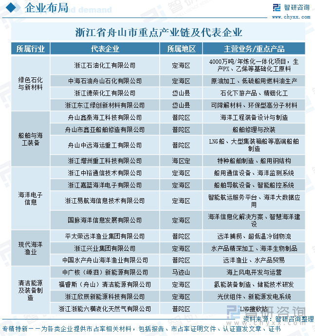 浙江省舟山市重點(diǎn)產(chǎn)業(yè)鏈及代表企業(yè)