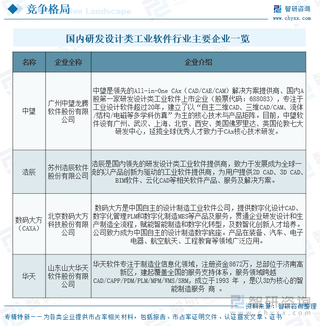 國內(nèi)研發(fā)設(shè)計類工業(yè)軟件行業(yè)主要企業(yè)一覽