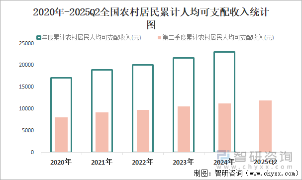 2020年-2025Q2全國農(nóng)村居民累計人均可支配收入統(tǒng)計圖