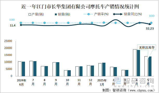 近一年江門市長華集團有限公司摩托車產(chǎn)銷情況統(tǒng)計圖