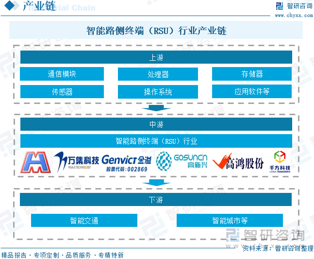 智能路側(cè)終端（RSU）行業(yè)產(chǎn)業(yè)鏈
